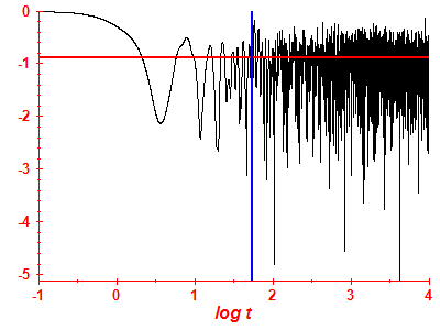 Survival probability log